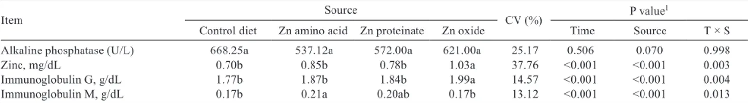 Table 2 - Plasma concentrations in response to zinc supplementation 