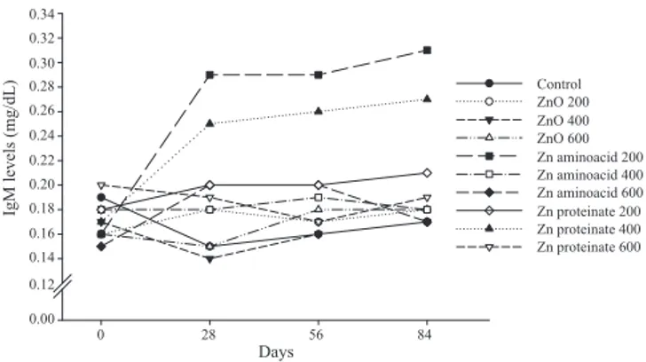 Figure  3  -  Immunoglobulin  M  (IgM)  levels,  in  relation  to  collection days.