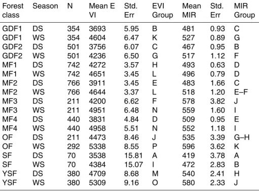 Table 1. Newman-Keuls multi-comparison test after two-factor (season + class) analysis of vari- vari-ance of EVI and MIR.