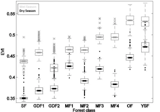 Fig. 2. Distributions of EVI values for the different forest classes. Box-plots summarize EVI values aggregated between 2000 and 2011 for each (wet and dry) season