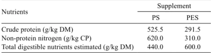 Table 1 - Nutritional levels of the supplements utilized