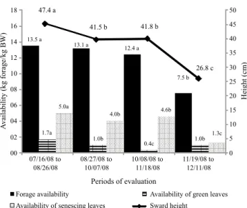 Figure  2  -  Quantitative  characteristics  of  the  forage  sward  of  marandu grass during the dry period.