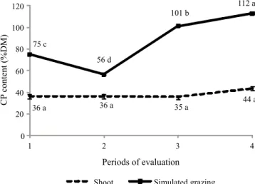 Figure  3  -  Morphological  composition  of  the  forage  sward  of  marandu grass during the dry period.