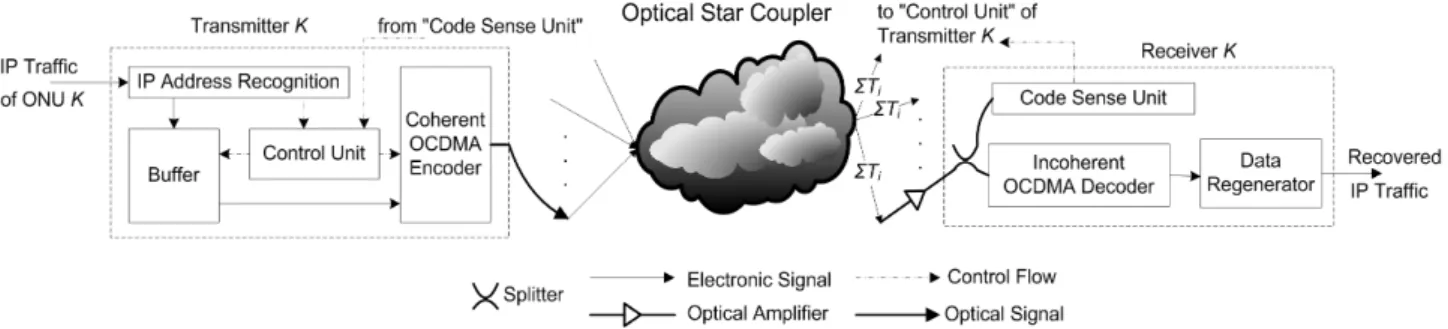 Fig.  2  illustrates  details  of  the  FSK-OCDMA  optical  encoder  and  decoder  blocks  as  introduced  in  Fig