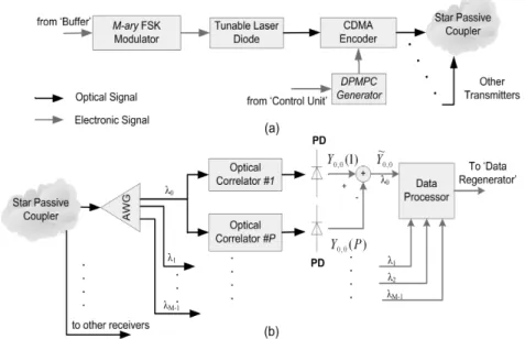 Fig. 2. Inside FSK-OCDMA en/decoder blocks (a) transmitter and (b) receiver with MAI cancellation architectures 