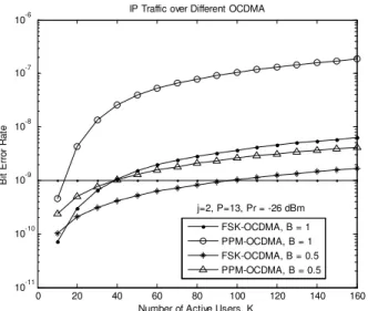 Fig. 3 shows the BER comparison between PPM and FSK  schemes  against  the  number  of  users,  K