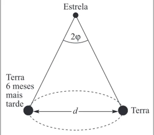 Figura 1.4 Paralaxe estelar.