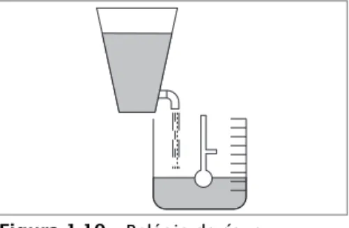 Figura 1.10 Relógio de água.