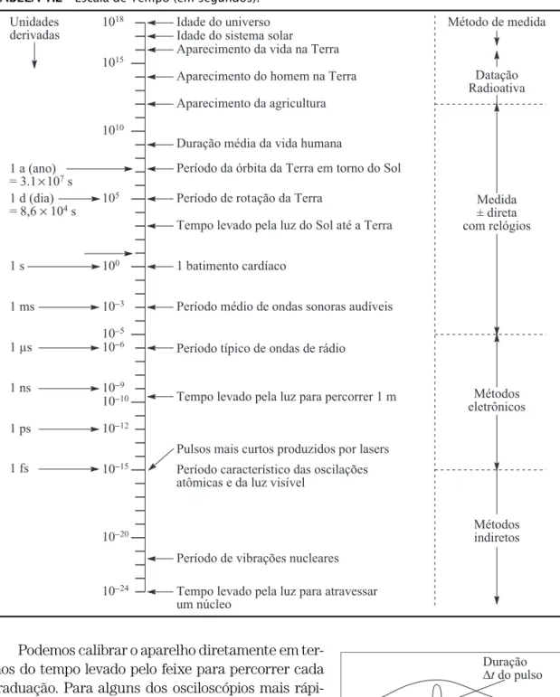 TABELA 1.2  Escala de Tempo (em segundos).