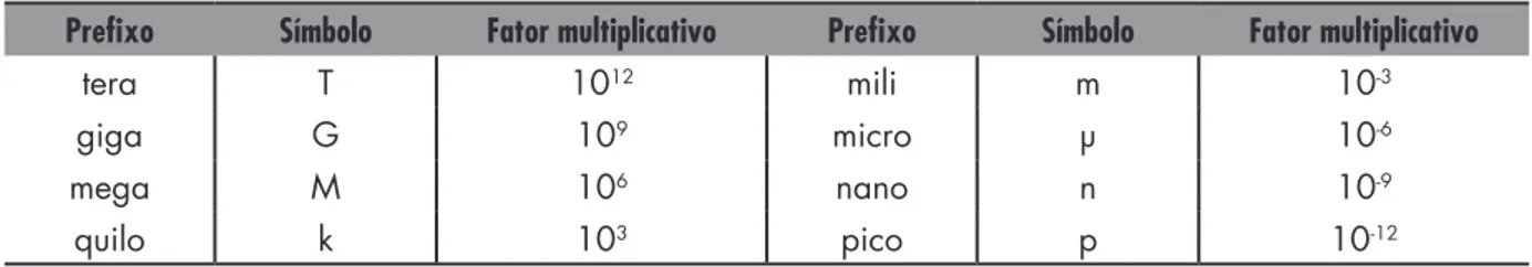 Tabela 1.2  Prefixos