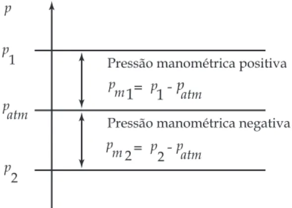 Figura 1.1 Pressão absoluta e manométrica Pressão manométrica positiva