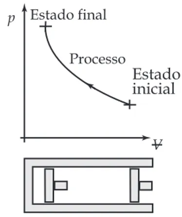 Figura 1.2 Processo termodinâmicopVEstado finalEstadoinicialProcesso