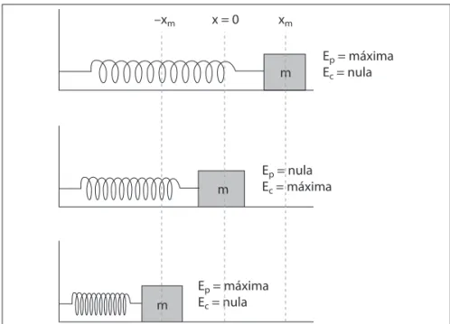 Figura 1.16 –x m x m m m m E p  = máximaEc = nulaEp = máximaEc = nulaEp = nulaEc = máximax = 0