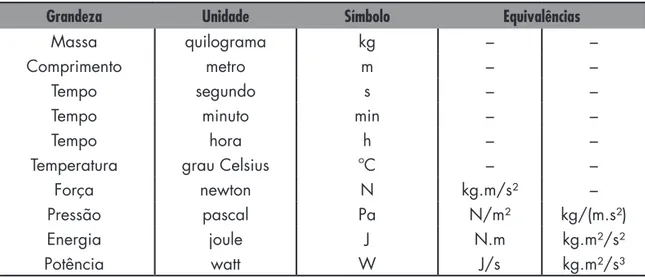 Tabela 1   Algumas unidades