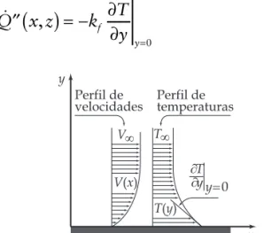 Figura 1.4 Perfis de velocidade e de temperaturaPerfil develocidadesV∞V(x)T(y)0∂=∂yyTT∞xyPerfil detemperaturas