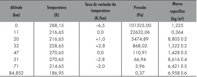 Tabela 1.1   Atmosfera padrão