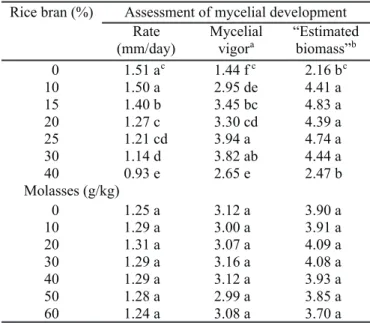 Figure 1. Response surface of “estimated biomass” as a function of rice bran and sugarcane molasses.