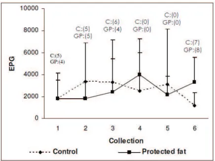 Figure 1. Mean and standard deviation of eggs per gram of faeces (EPG) and the number of sheep treated individually  with anti-helminthes, according to the control diet (C) or protected fat (PF) in each collection.