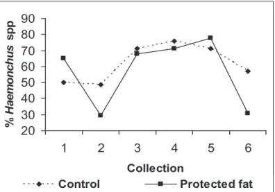 Figure 3.  Frequency distribution of the genus Haemonchus spp, according to the control or protected fat diets.