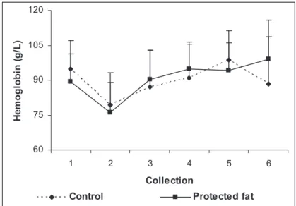Figure 4. Mean and standard deviation of hemoglobin variable (g / L) of Santa Ines sheep, according to the control  or protected fat diet