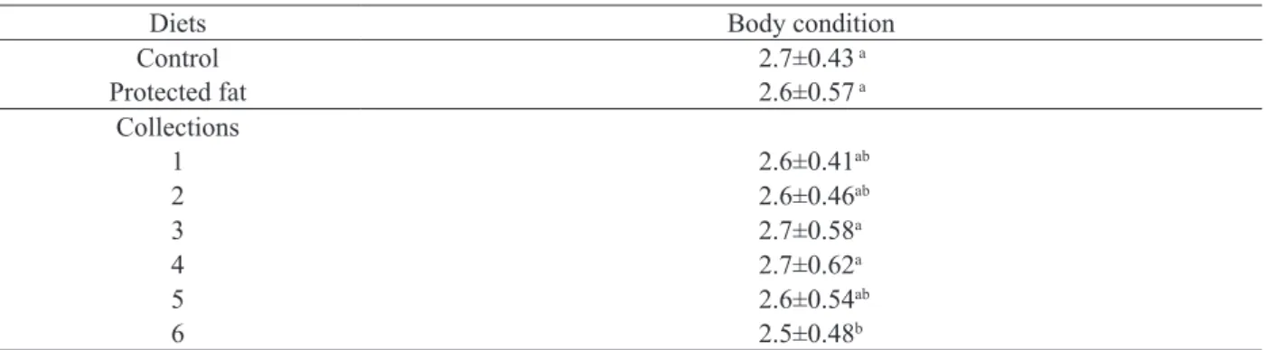 Table 3.  Means and standard deviation of body condition variable of ewes Santa Ines of control diet and protected fat.