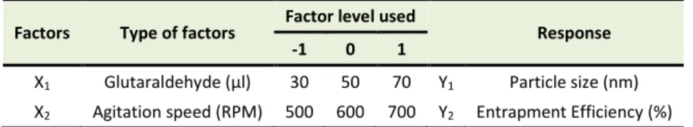 Table 1. Factors (independent variables), factor levels and responses (dependent variables) used in 3-level factorial experimental design