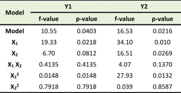 Table  4.  Analysis  of  variance  (ANOVA)  table  for  measured  responses. 