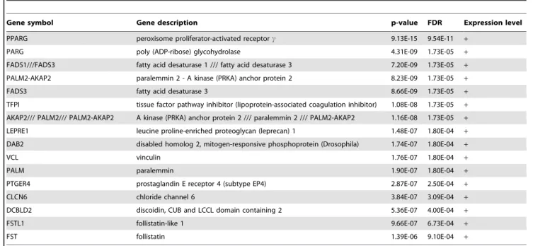 Table 1. Best genes for predicting the stellate cluster based on moderated t-statistic (F DRv0:001).