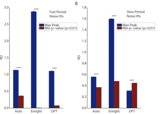 Figure 4. Average relative difference ( RD ) obtained choosing the candidate period as either the maximum peak (blue bars) or the minimum significant p-value (red bars) in in silico bi-oscillatory data for all three methods