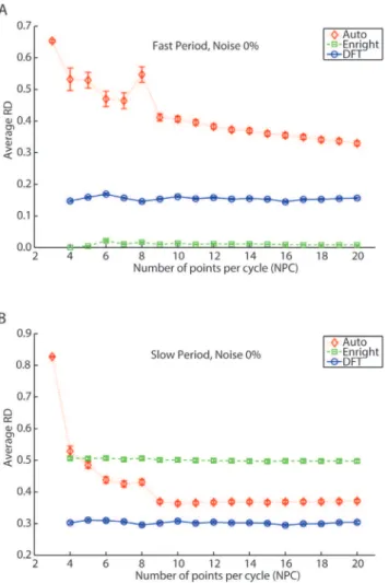 Figure 7. Autocorrelation, Enright and DFT method’s perfor- perfor-mance in recovering the fast and the slow period of in silico  bi-oscillatory data as a function of the number of points per cycle ( NPC ), with 0% noise
