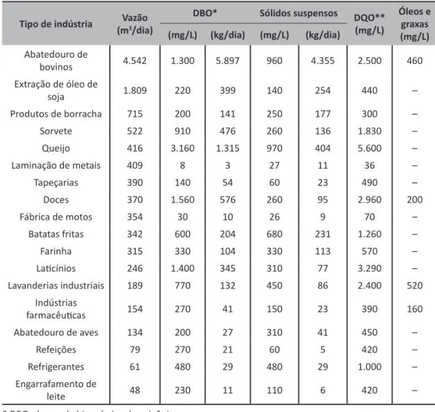 Tabela 1.2 – Resultados de um levantamento de resíduos industriais na rede pública  de esgotamento de uma cidade com população de 145 mil habitantes