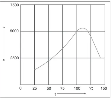 Figura 1.6  Variação do valor de em função da tem- tem-peratura, do titanato de bário.