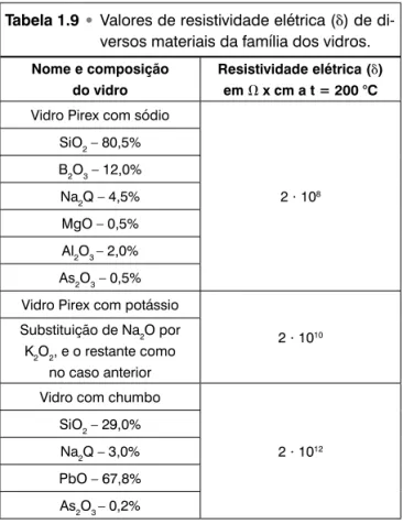 Tabela 1.9 •  Valores de resistividade elétrica (␦) de di- di-versos materiais da família dos vidros.