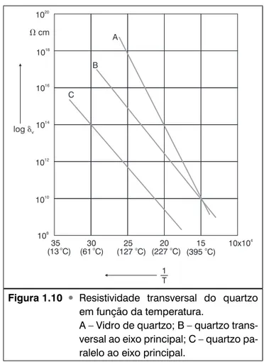 Figura 1.10  Resistividade transversal do quartzo  em função da temperatura.