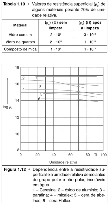 Tabela 1.10  •  Valores de resistência superficial (␳ s ) de  alguns materiais perante 70% de  umi-dade relativa