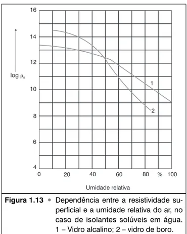 Figura 1.13  Dependência entre a resistividade su- su-perficial e a umidade relativa do ar, no  caso de isolantes solúveis em água