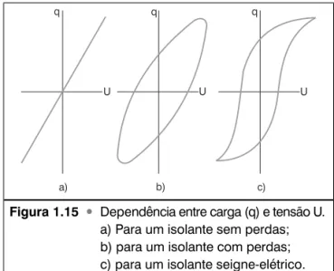 Figura 1.15   Dependência entre carga (q) e tensão U.