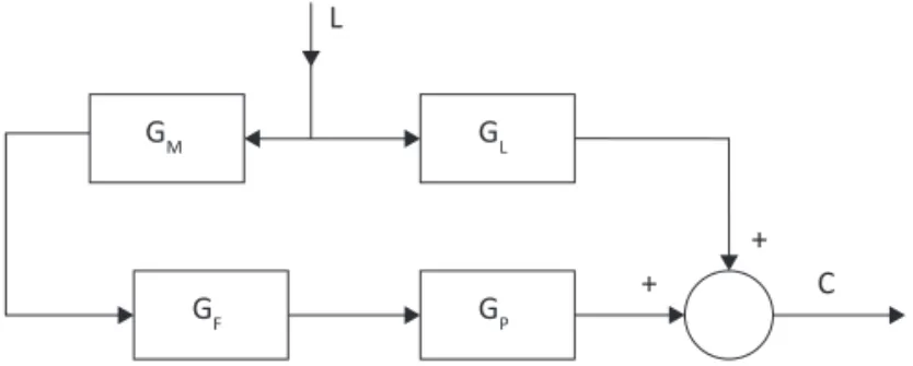 Figura 1.4 – Malha típica de controle por pré-alimentação.