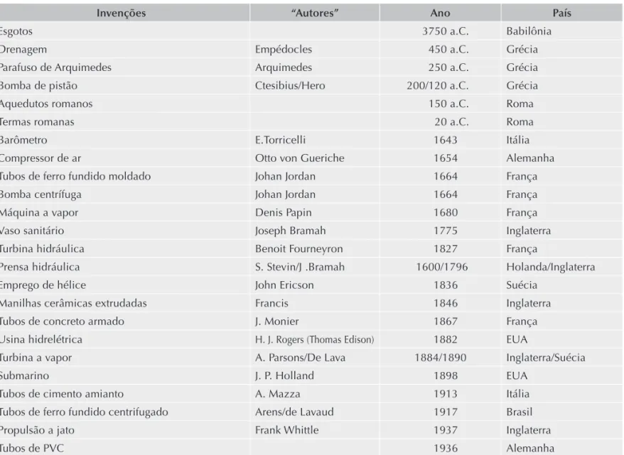 Tabela A-1.2-a  Eventos históricos