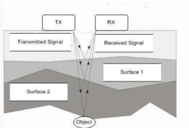 Figure 1. General System of GPR