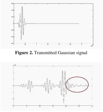 Figure 2. Transmitted Gaussian signal 