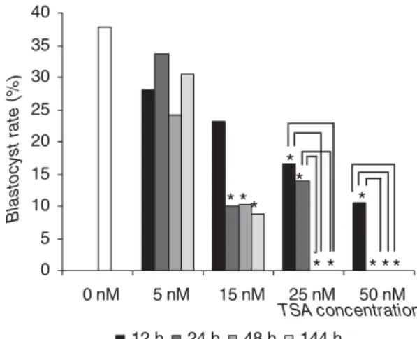 Figure 1 Effects of different concentrations and times of exposure to trichostatin A (TSA) on the development of bovine embryos