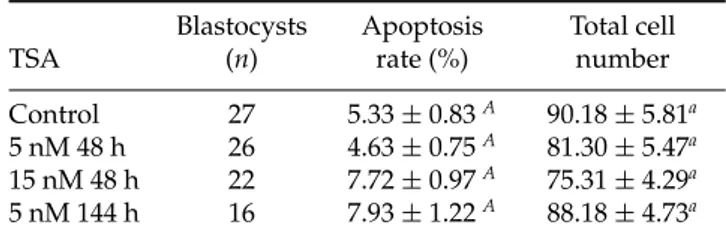 Table 2 Effects of supplementation of in vitro culture medium with trichostatin A on blastocyst hatching of bovine embryos