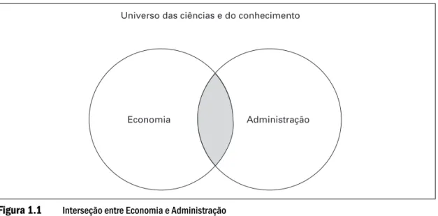 Figura 1.1 Interseção entre Economia e Administração