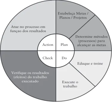 Figura 1.1 – Ciclo PDCA.