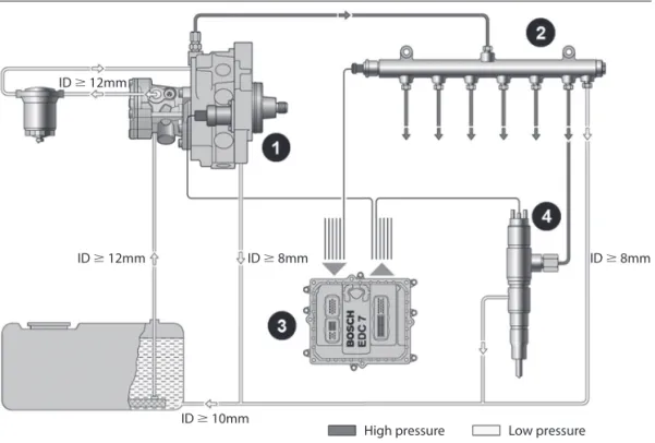 Figura 10.7 – Sistema Common Rail. [A]