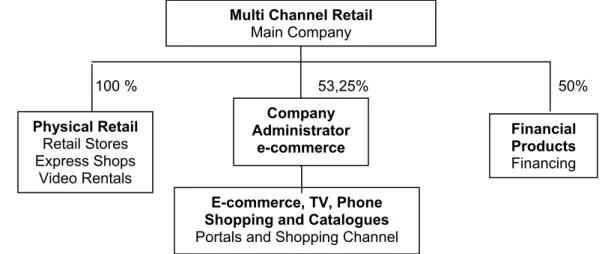 Figure 2 – Composition of the business of the company researched 