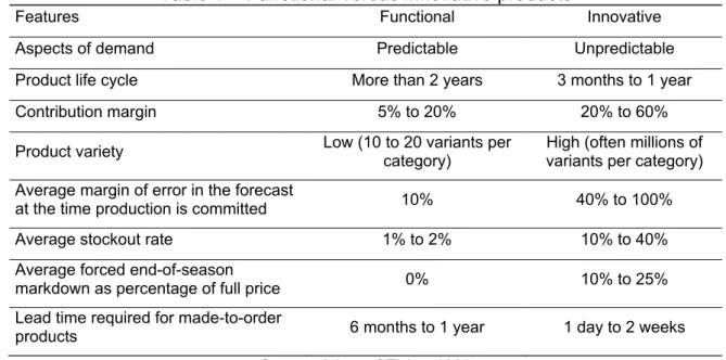 Table 1 – Functional versus innovative products 
