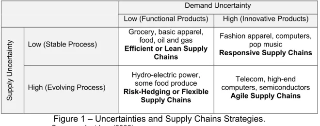 Figure 1 – Uncertainties and Supply Chains Strategies.  