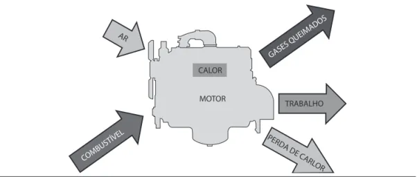 Figura 1.1 – Fluxos de massa e energia em um motor de combustão interna – MCI. [A]